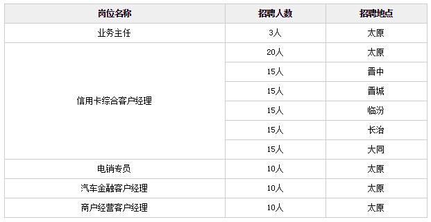 招128人！银行系统、专科学历、六险一金！