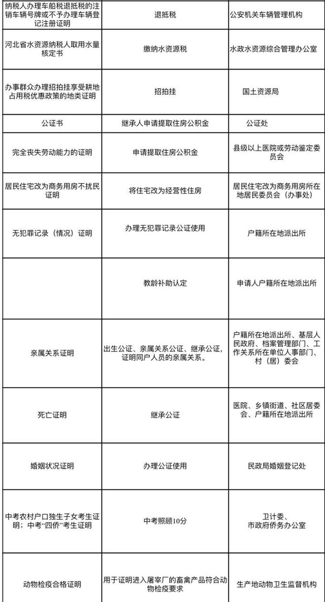 最新！唐山人用住房公积金贷款不用交这项证明了