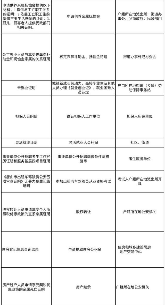 最新！唐山人用住房公积金贷款不用交这项证明了