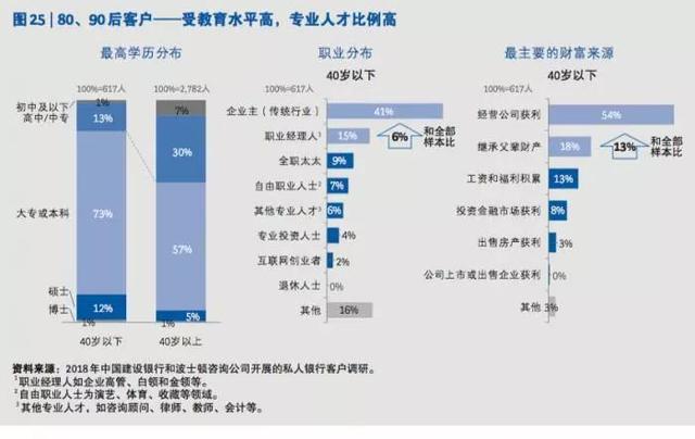 中国富人最新画像：“富二代”投资与50岁富人有哪些不同？3399个私银客户“密码”告诉你