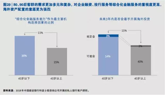 中国富人最新画像：“富二代”投资与50岁富人有哪些不同？3399个私银客户“密码”告诉你