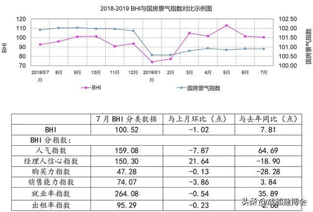 行业数据 | 7月全国建材家居景气指数再微降 淡季市场运行平稳