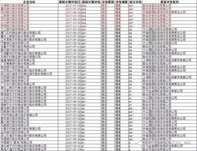 600家金融机构评级汇总（附名单）