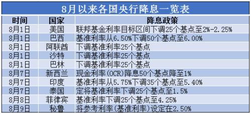 5年来首次！又有全球大国降息：26国“大放水”中国跟不跟？