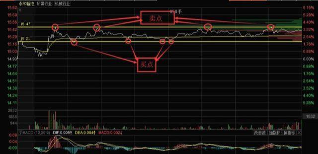 操盘手公开：长期持有一只股票，每天反复做T，转亏为盈只需2个月