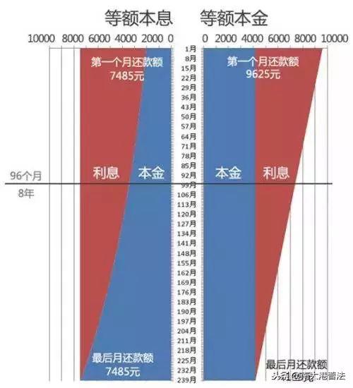 2018总结：贷款买房 等额本息还款和等额本金还款有什么区别