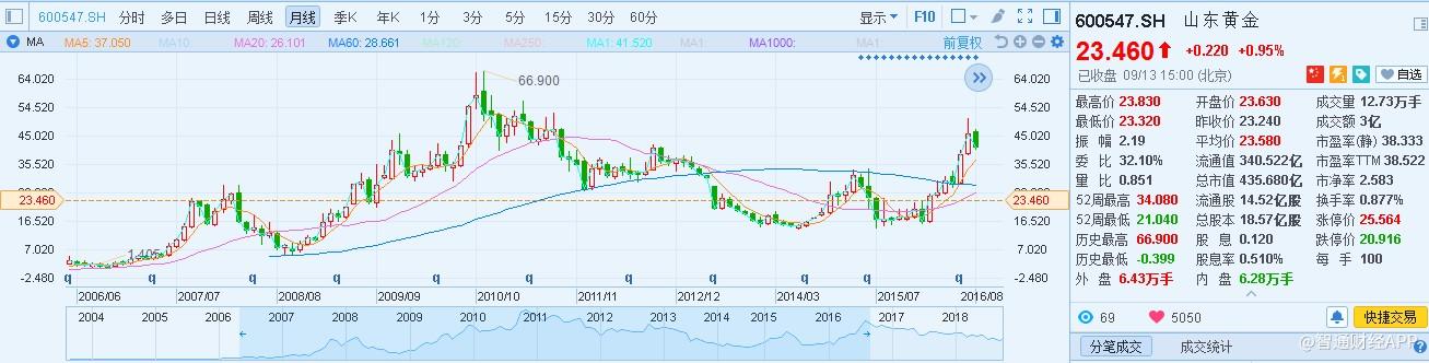 新股解读︱“乱世买黄金”，熊市中的山东黄金是否值得打新？