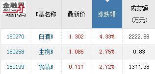 茅台创新高白酒B大涨 华宝添益规模猛增77亿暗藏隐忧