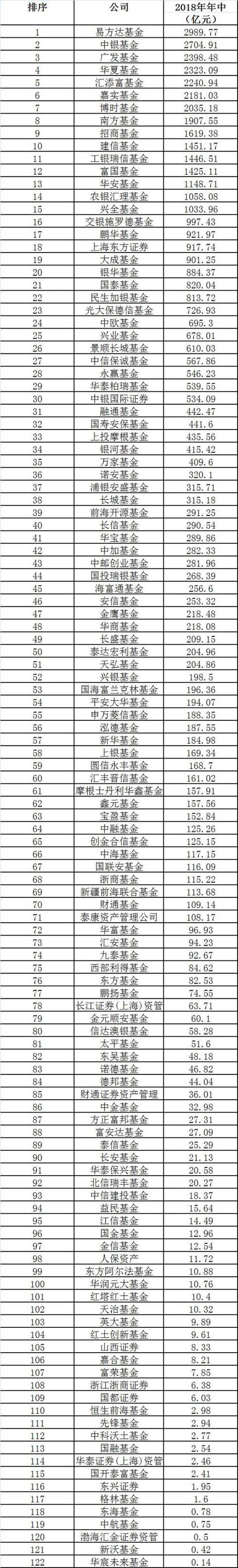 大洗牌！基金公司规模增长榜出炉 广发半年增长500亿