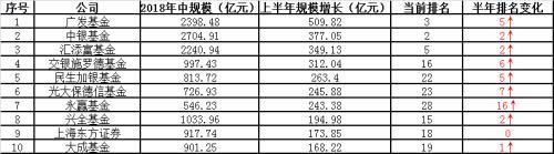 大洗牌！基金公司规模增长榜出炉 广发半年增长500亿