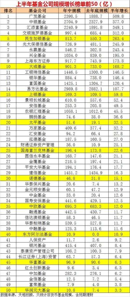 大洗牌！基金公司规模增长榜出炉 广发半年增长500亿