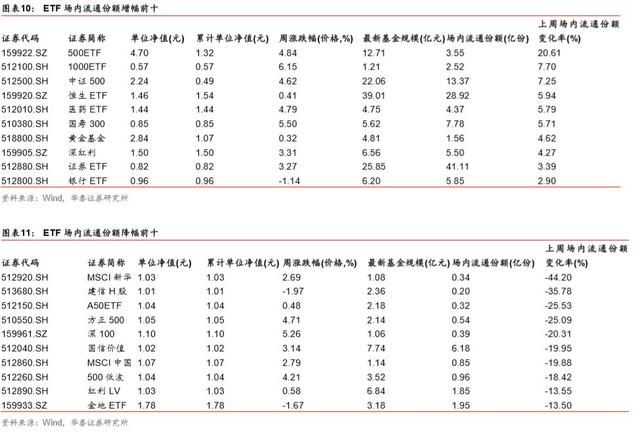 「华泰金工林晓明团队」春节后权益、跨境ETP表现较优——ETP与量化基金周报20190217