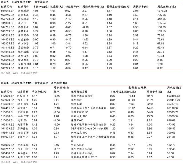 「华泰金工林晓明团队」春节后权益、跨境ETP表现较优——ETP与量化基金周报20190217