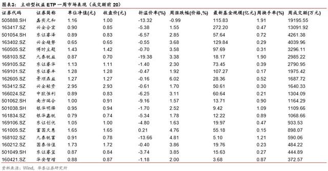 「华泰金工林晓明团队」春节后权益、跨境ETP表现较优——ETP与量化基金周报20190217