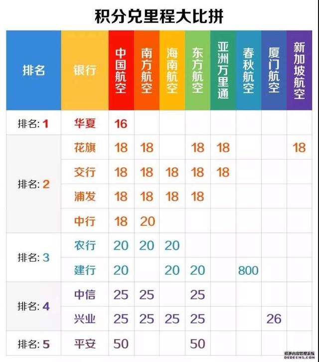 信用卡积分兑里程哪家强