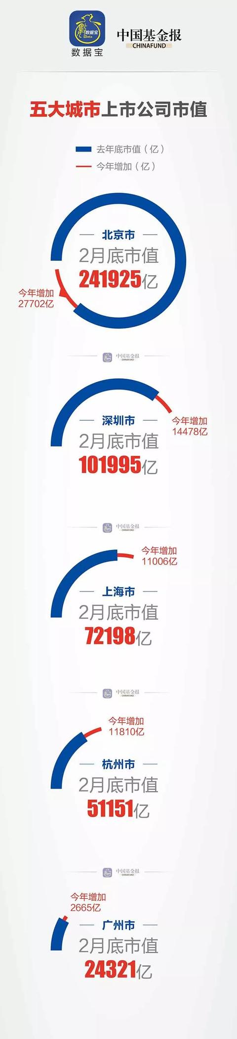 这就是深圳！上市公司总市值抵1.5个上海4.5个广州！剔除央企，深圳排全国城市第一