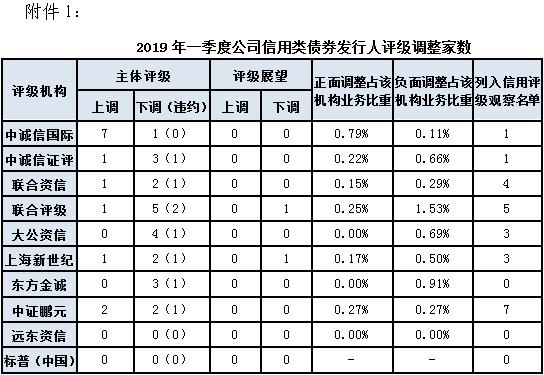 2019年第一季度债券市场信用评级机构业务运行及合规情况通报