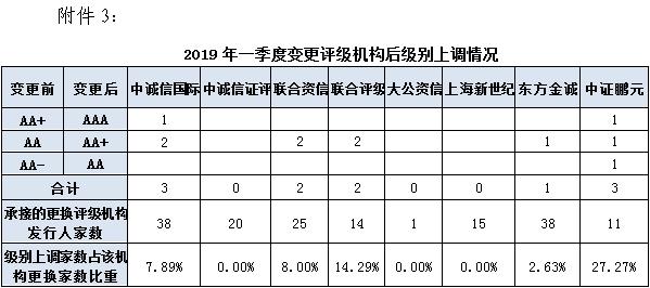 2019年第一季度债券市场信用评级机构业务运行及合规情况通报