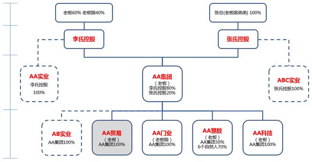 集团公司更有利于未来发展的股权架构设计（案例）