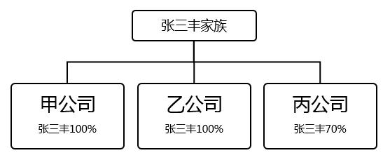 集团公司更有利于未来发展的股权架构设计（案例）