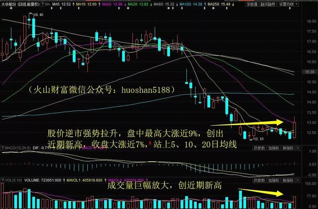 这只是一次反抽？豫光金铅放量跳空涨停！明日留意这只安防概念股