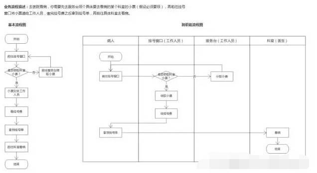 产品流程设计：如何绘制业务流程图