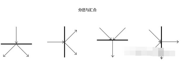 产品流程设计：如何绘制业务流程图