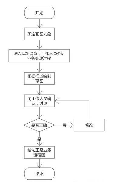 产品流程设计：如何绘制业务流程图