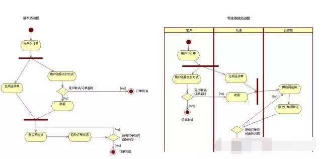 产品流程设计：如何绘制业务流程图