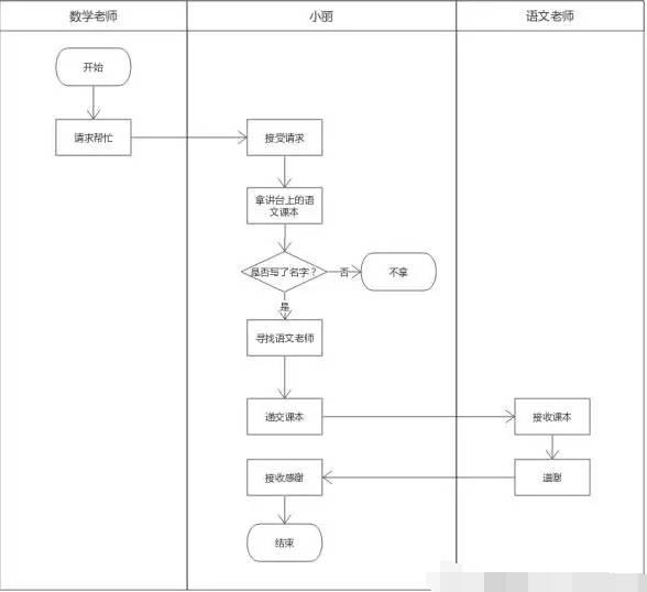 产品流程设计：如何绘制业务流程图