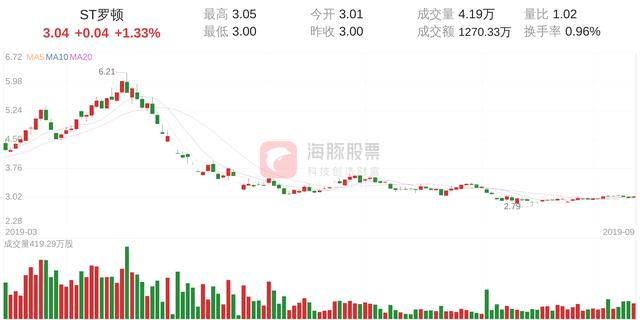 ST罗顿(600209)9月12日走势分析