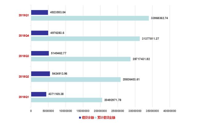 玖富普惠2018财报：营收超28亿，净利润增长160%