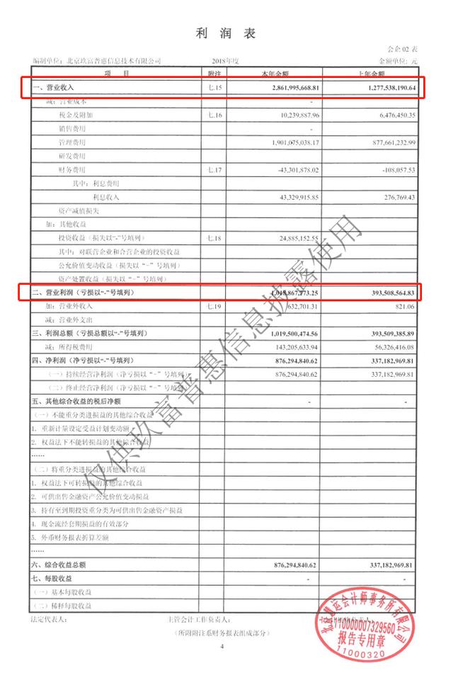 玖富普惠2018财报：营收超28亿，净利润增长160%