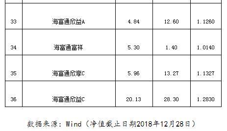 海富通去年8只权益下跌超20% 中小盘主题净值亏损41%