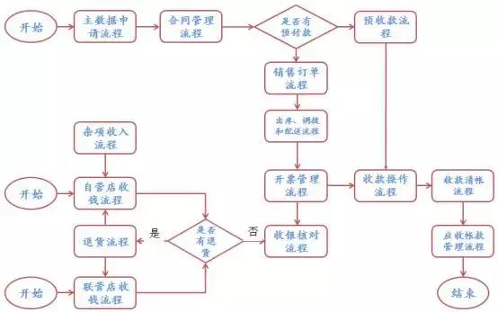 流程设计不只是画个流程图，是财务共享服务中心建设的基石