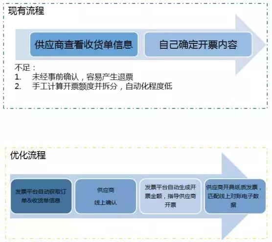 流程设计不只是画个流程图，是财务共享服务中心建设的基石