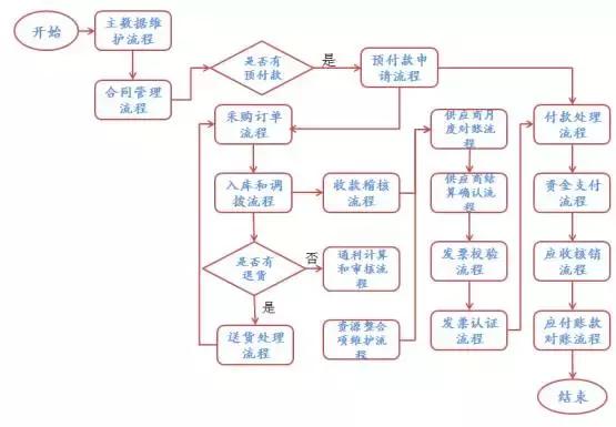 流程设计不只是画个流程图，是财务共享服务中心建设的基石