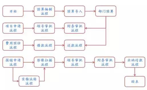 流程设计不只是画个流程图，是财务共享服务中心建设的基石