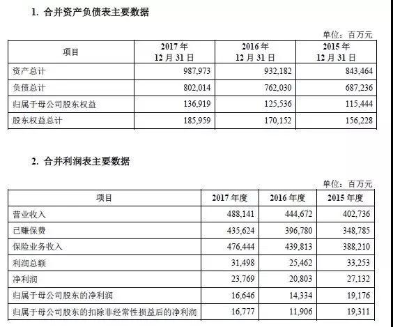 A股再迎巨无霸！亚洲第一财产险中国人保IPO，总市值超2000亿