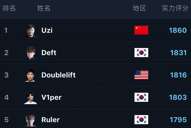 LOL：RNG两连败后全球战队积分排名下滑至第7 Uzi仍是AD位第1