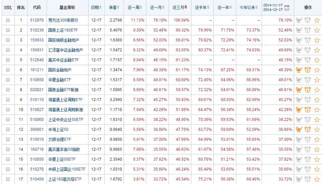 定投收益超70％，指数基金值得关注