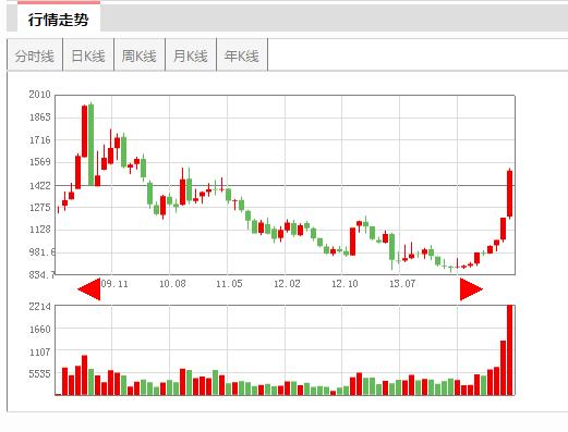 定投收益超70％，指数基金值得关注