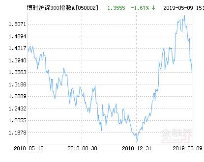 博时沪深300指数A净值下跌1.67% 请保持关注