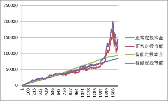 智能定投比普通定投会赚的更多吗？