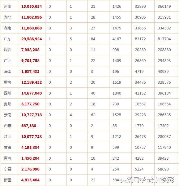 双色球开奖：1000万大奖眷顾广东，38注超值二等奖送全国！