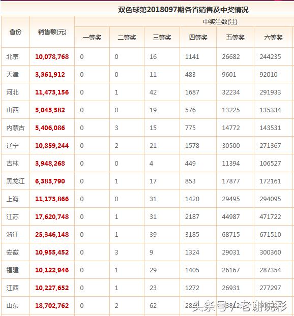 双色球开奖：1000万大奖眷顾广东，38注超值二等奖送全国！