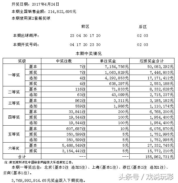 超级大乐透46期开奖公告：全国出7注头奖，北京夺得3注追加