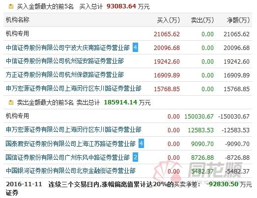 龙虎榜：证金15亿筹码清仓江西铜业 次新主力集体转战蓉胜超微