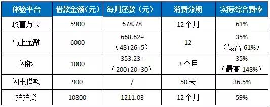 现金贷监管一周年，玖富、马上、闪银月均投诉仍超500！