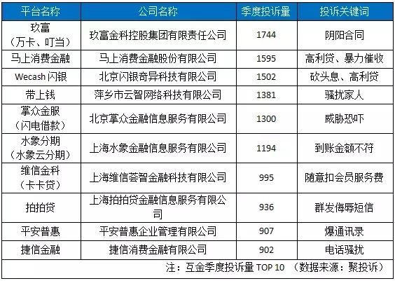 现金贷监管一周年，玖富、马上、闪银月均投诉仍超500！